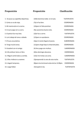 Proposición                              Proposición                               Clasificación


1.- Se puso sus zapatillas deportivas.   (10)lo leeremos todos en el aula.             YUXTAPUESTA

2.-Carlos se va de viaje.                (7)y le fue bien.                             COORDINADA

3.-Mi mamá está en la cocina.            (14)pero le falta practicar.                  COORDINADA

4.-Si Juan juega con su carro.           (9)y sacaremos buena nota.                    COORDINADA

5.-El policía fue muy listo.             (1)Se fue a correr.                           YUXTAPUESTA

6.-Luis trabaja de lunes a sábado.       (12)pero no aprobaron.                        COORDINADA

7.-Él tuvo una práctica.                 (2)por lo tanto llegará el jueves.            SUBORDINADA

8.-Tengo mucha tarea.                    (11)pero Angel dejo la mitad del plato.       COORDINADA

9.-Estudiaré con mi amigo.               (4) Ana juega con muñeca.                     SUBORDINADA

10.-Mi profesor tiene un libro.          (6)los domingos descanza.                     COORDINADA

11.-Miguel comió toda su comida.         (13)si me invitas una cena.                   SUBORDINADA

12.-Ellos rindieron su examen.           (3)preparando la cena de esta noche.          YUXTAPUESTA

13.-Llegaré temprano.                    (8)pero las terminaré antes de las 12:00pm.   COORDINADA

14.-Juega fútbol.                        (5)respetó la ley                              YUXTAPUESTA
 