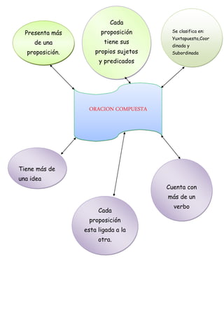 Cada
  Presenta más         proposición      Se clasifica en:
                                        Yuxtapuesta,Coor
     de una             tiene sus
                                        dinada y
  proposición.       propios sujetos    Subordinada
                      y predicados




                  ORACION COMPUESTA




Tiene más de
una idea
                                       Cuenta con
                                       más de un
                                         verbo
                      Cada
                  proposición
                 esta ligada a la
                      otra.
 