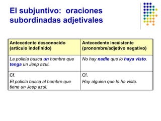 El subjuntivo:  oraciones subordinadas adjetivales Cf. Hay alguien que lo ha visto. Cf. El policía busca al hombre que tiene un Jeep azul. No hay  nadie  que lo  haya   visto . La policía busca  un   hombre que  tenga  un Jeep azul. Antecedente inexistente (pronombre/adjetivo negativo) Antecedente desconocido (artículo indefinido) 