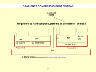 10
Jacqueline se ha disculpado, pero no se arrepiente de nada.
Nº
Nex
Sprep-
CRV
3ª pers. sing.
SUJETO
Proposición 1 Proposición 2
O compuesta de dos proposiciones coordinadas adversativas
Nº
ORACIONES COMPUESTAS COORDINADAS
Nº
SV - PREDICADO
SV - PREDICADOSN - SUJETO
CCN
 