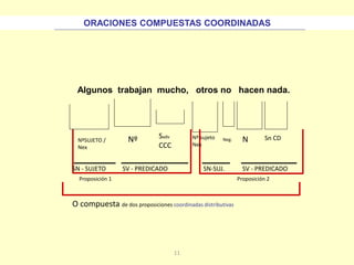 11
Algunos trabajan mucho, otros no hacen nada.
Nº Sn CD
Proposición 1 Proposición 2
O compuesta de dos proposiciones coordinadas distributivas
NºSUJETO /
Nex
NNº sujeto
Nex
ORACIONES COMPUESTAS COORDINADAS
SN - SUJETO SV - PREDICADO SN-SUJ. SV - PREDICADO
Neg.
Sadv
CCC
 