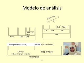 113
Aunque David se ríe,
Modelo de análisis
Aunque David se ríe,
Mod Or
Sub Adv impropia concesiva
Prop principal
O compleja
está triste por dentro.
Refl
Impr
N
Nexo SN S SV P
N CC
SV P
Atr
Enl SAdv
está triste por dentro.
 