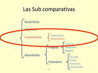 116
Las Sub comparativas
Sustantivas
Adjetivas
Adverbiales
Subordinadas
Propias
Impropias
Locativas
Temporales
Modales
Causales
Finales
Concesivas
Condicionales
Consecutivas
Comparativas
Cuantitativas
 
