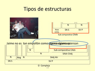 118
Tipos de estructuras
Jaime no es tan empollón como algunos piensan.
O
SN S SV P
NNeg SAdj Atr
Sub comparativa CAdv
N SAdv CAdj
Sub comparativa CAdv
como algunos piensan
Nexo
comp.
SN S SV P
N N
N
Compleja
N
 