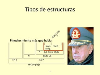 119
Tipos de estructuras
Pinocho miente más que habla.
SN S SV P
N SAdv CC
N
Nexo.
comp.
SV P
Sub Comp CAdv
O Compleja
 