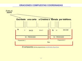 12
Escríbele una carta a Cristina o llámala por teléfono.
N SN CCM
Proposición 1 Proposición 2
O compuesta de dos proposiciones coordinadas disyuntivas
N
ORACIONES COMPUESTAS COORDINADAS
Nex
SN CD Sprep CI
3ª pers. pl.
SUJETO
CI CD
SV - PREDICADO SV - PREDICADO
 