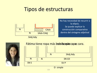 120
Tipos de estructuras
Fátima tiene ropa más bonita que cara.
O
SN S SV P
N SN CDN
simple
SAdj Ady
Construcción
Comparativa
N SAdv CAdj
N
más bonita que cara.
CAdv
SAdj AdyN
No hay necesidad de recurrir a
la elipsis.
Se puede explicar la
construcción comparativa
dentro del sintagma adjetival
 