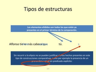 121
Tipos de estructuras
Alfonso tiene más cabeza que tú.tiene cabeza s
Sin recurrir a la elipsis no se pueden justificar ciertos hechos presentes en este
tipo de construcciones comparativas, como por ejemplo la presencia de un
pronombre sujeto sin predicado explícito:
Los elementos elididos son todos los que están ya
presentes en el primer término de la comparación.
 