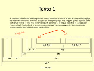 139
Texto 1
Te lo he dicho con el sol que dora desnudos
cuerpos juveniles
y sonríe en todas las cosas
inocentes.
SV P
CI CD N CC
Enl SN
Det N Ady
Sub Adj 1
nexo
Sub Adj 2
O compleja
El segmento seleccionado está integrado por un solo enunciado oracional. Se trata de una oración compleja
de modalidad enunciativa afirmativa. El sujeto del verbo principal (1ª pers. sing.) no aparece explícito, como
es habitual cuando se trata de la primera o segunda personas. En el SN que, precedido de la preposición
“con”, realiza la función de CC de sentido instrumental, aparecen como adyacentes dos subordinadas
adjetivas unidas entre sí por coordinación copulativa.
 