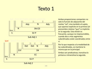 140
Texto 1
que dora desnudos cuerpos juveniles
N
Sub Adj 1
sonríe en todas las cosas inocentes.
Sub Adj 2
que
Ambas proposiciones comparten no
sólo la función de adyacente del
núcleo “sol”, sino también el sujeto,
que aparece explícito en la primera (el
pronombre relativo “que”) e implícito
en la segunda. Esta elisión es
frecuente, aunque no imprescindible,
cuando dos o más segmentos
subordinados están coordinados entre
sí.
Por lo que respecta a la modalidad de
las subordinadas, se mantiene la
misma que en la principal.
Ambas son predicativas; transitiva la
primera e intransitiva la segunda.
SV PS
SN CD
NAdy Ady
Nexo
S
Nexo
N CC
Enl SN
Det Det N Ady
SV P
 