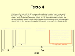 153
Texto 4
que pretende controlar los
alimentos y garantizar los
productos que consumimos,
para que a su vez no nos
consuman a nosotros.
de la Agencia Española
Det AdyN
Sub Adj Ady (explicativa)
SN CD
de Seguridad
Alimentaria,
la creación
N
Enl SN
El SN que realiza la función de CD en esta oración predicativa transitiva posee un adyacente
bastante complejo: un sintagma nominal precedido de preposición con tres adyacentes. Nos
interesa sólo el último: una subordinada adjetiva en cuyo predicado transitivo aparecen dos
segmentos también proposicionales: dos subordinadas sustantivas de infinitivo coordinadas entre
sí, en función de CD, y una subordinada adverbial impropia de sentido final, en función de CC.
 