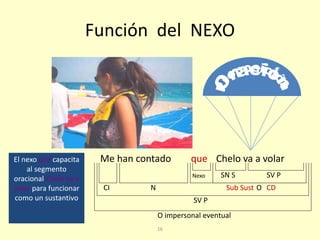 16
Función del NEXO
Chelo va a volarqueEl nexo que capacita
al segmento
oracional Chelo va a
volar para funcionar
como un sustantivo
Me han contado
SN S SV P
O
Nexo
Sub Sust CD
O impersonal eventual
SV P
NCI
 