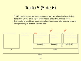 160
Texto 5 (5 de 6)
telespectadores
SN 2
de programas
mediocres
que compran en
supermercados con
descuento,
veranean en
playas
atestadas
duermen los
domingos hasta
la hora de comer.
y
N Ady
Sub Adj 1 Sub Adj 3Sub Adj 2
Nexo
El SN 2 contiene un adyacente compuesto por tres subordinadas adjetivas
de relativo unidas entre sí por coordinación copulativa. El nexo “que”
desempeña la función de sujeto en todas ellas aunque sólo aparece expreso
en la primera y se elide en las otras dos.
 