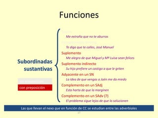 17
Funciones
Subordinadas
sustantivas
Sujeto
Complemento directo
Me extraña que no te aburras
Te digo que te calles, José Manuel
Suplemento
Su hijo prefiere un castigo a que le griten
Adyacente en un SN
La idea de que vengas a Jaén me da miedo
Complemento en un SAdj
Esta harta de que la marginen
Complemento en un SAdv (?)
El problema sigue lejos de que lo solucionen
sin preposición
con preposición
Las que llevan el nexo que en función de CC se estudian entre las adverbiales
Suplemento indirecto
Me alegro de que Miguel y Mª Luisa sean felices
 