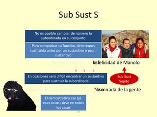 18
Sub Sust S
No me extraña que Manolo esté feliz
Al perro de David le gusta que lo miren
la felicidad de Manoloeso
*la mirada de la genteeso
No es posible cambiar de número la
subordinada en su conjunto
Para comprobar su función, deberemos
sustituirla antes por un sustantivo o pron.
sustantivo
No me extrañan esas cosas
Sub Sust
Sujeto
En ocasiones será difícil encontrar un sustantivo
para sustituir la subordinada
El demostrativo eso (pl.
esas cosas) sirve en todos
los casos
 