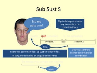 19
Sub Sust S
Es raro que estudies y no apruebesque
Sub Sust 1 Sub Sust 2
Eso me
pasa a mí
Elipsis del segundo nexo,
muy frecuente en las
coordinaciones
Nexo
S
Cuando se coordinan dos Sub Sust en función de S
el conjunto concierta en singular con el verbo
Ocurre al contrario
cuando son dos SN los
coordinados
Su amiga y su amigo son raritos
S
plural
 