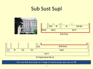23
Sub Sust Supl
Se habla mucho ahora de que esta casa parece una guardería
Sub SustEnl
N
SV P
O impersonal de se
CC CCmarca
impers.
que esta casa parece una guardería
Con una Sub Sust Supl, el V exige la misma prep. que con un SN
Supl
Sub Sust
Nexo SN S SV P
Det N N SN Atr
 