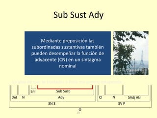 25
Sub Sust Ady
La idea de que te traslades a París me parece estupenda
Mediante preposición las
subordinadas sustantivas también
pueden desempeñar la función de
adyacente (CN) en un sintagma
nominal
Sub SustEnl
AdyDet N
SN S
O
SV P
CI N SAdj Atr
 