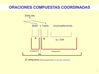 3
Bebe y habla incansablemente.
N N
3ª pers. sing.
S
Nex
Sadv - CCM
Proposición 1 Proposición 2
O. compuesta de dos proposiciones coordinadas copulativas
ORACIONES COMPUESTAS COORDINADAS
 