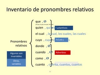 32
Inventario de pronombres relativos
Pronombres
relativos
que
el cual
quien
cuyo
cuanto
donde
cuando
como
Sustantivos
Adjetivo
Adverbios
Sust, Adj o Adv
, cuya, cuyos, cuyas
, la cual, los cuales, las cuales
, quienes
, cuanta, cuantos, cuantas
Algunos son
invariables
Otros,
variables
, Ø
, Ø
, Ø
, Ø
(el que, la que, los que, las que)
 