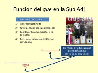 35
Función del que en la Sub Adj
Aislar la subordinada
Sustituir el que por su antecedente
Determinar la función del término
introducido
Esa misma es la función que
desempeña el que
dentro de su proposición
Reordenar la nueva oración, si es
necesario
Los premios que entregó la Delegada se apreciaron muchola Delegada
1º
2º
3º
4º
que entrególos premios
CD
CD
Procedimiento de análisis
Nexo
 
