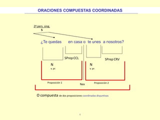 4
¿Te quedas en casa o te unes a nosotros?
N
v. pr.
Nex
SPrep CRV
2ª pers. sing.
S
Proposición 1 Proposición 2
O compuesta de dos proposiciones coordinadas disyuntivas
SPrep CCL
N
v. pr.
ORACIONES COMPUESTAS COORDINADAS
 