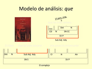 46
Modelo de análisis: que
El libro que leí este verano me pareció interesante
O compleja
SN S SV P
NDet Sub Adj Ady CI N Atr
que leí este verano
Sub Adj Ady
SV P
CD N SN CC
NDetnexo
 