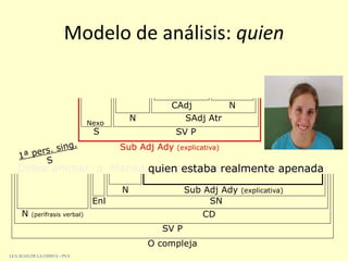 Modelo de análisis: quien
Debía animar a Marisa, quien estaba realmente apenadaquien estaba realmente apenada
O compleja
SV P
N (perífrasis verbal) CD
Enl SN
N Sub Adj Ady (explicativa)
S SV P
N SAdj Atr
NCAdj
Nexo
Sub Adj Ady (explicativa)
I.E.S. JUAN DE LA CIERVA – PVA
 