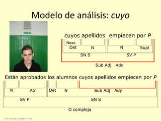 Modelo de análisis: cuyo
Están aprobados los alumnos cuyos apellidos empiecen por P
O compleja
SN SSV P
N Sub Adj AdyDetAtr N
cuyos apellidos empiecen por P
SN S SV P
Det N N Supl
Sub Adj Ady
Nexo
I.E.S. JUAN DE LA CIERVA – PVA
 