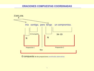 5
Iría contigo, pero tengo un compromiso.
N
Nex
SN -CD
1ª pers. sing.
S
Proposición 1 Proposición 2
O compuesta de dos proposiciones coordinadas adversativas
CC Compañía
N
ORACIONES COMPUESTAS COORDINADAS
 