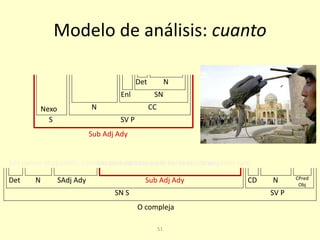 51
Modelo de análisis: cuanto
Los países ocupantes, cuantos participaron en la invasión, lo pagaron caro
O compleja
SN S SV P
Det N SAdj Ady Sub Adj Ady CD N CPred
Obj
Sub Adj Ady
S
Nexo
SV P
N CC
Enl SN
Det N
cuantos participaron en la invasión
 