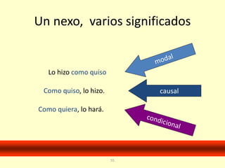 55
Un nexo, varios significados
Como quiera, lo hará.
Como quiso, lo hizo.
Lo hizo como quiso
causal
 
