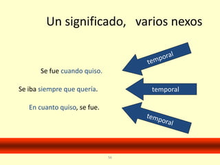56
Un significado, varios nexos
En cuanto quiso, se fue.
Se iba siempre que quería.
Se fue cuando quiso.
temporal
 