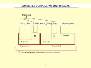 6
Unos días sonríe, otros (días) llora sin consuelo.
N SPrep CC
3ª pers. sing.
S
Proposición 1 Proposición 2
O compuesta de dos proposiciones coordinadas distributivas
SN CC / Nex
N
SN CC / Nex
ORACIONES COMPUESTAS COORDINADAS
 