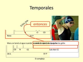 61
Temporales
Maru se lanzó al agua cuando terminó de ajustarse las gafas.cuando terminó de ajustarse las gafas
SN S SV P
CD N CC Sub Adv CC
O compleja
Nexo SV P
N CI CD
entonces
 