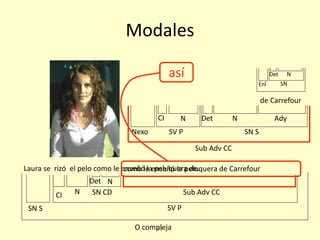 63
Modales
Laura se rizó el pelo como le enseñó la peluquera de.
SN S SV P
CI N SN CD Sub Adv CC
O compleja
Det N
como le enseñó la peluquera de Carrefour
Det N Ady
Det
Enl
N
SN
de Carrefour
SV PNexo SN S
CI N
Sub Adv CC
así
 