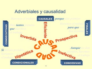 66
CONCESIVASCONDICIONALES
CAUSALESHaremos el trabajo porque dan premios
Haremos el trabajo
para que nos
den premios
Dan tantos premios
que haremos
el trabajo
CONSECUTIVAS
FINALES
Si dieran premios,
haríamos
el trabajo
Aunque no den
premios, haremos
el trabajo
Adverbiales y causalidad
 