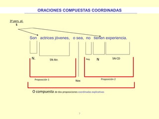 7
Son actrices jóvenes, o sea, no tienen experiencia.
N. SN CD
Proposición 1 Proposición 2
O compuesta de dos proposiciones coordinadas explicativas
N
ORACIONES COMPUESTAS COORDINADAS
Nex
SN Atr. Neg.
3ª pers. pl.
S
 