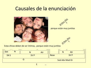 74
Causales de la enunciación
Estas chicas deben de ser íntimas, porque están muy juntitas
porque están muy juntitas
O Sub Adv Mod Or
E
SN S SV P
AtrN NDet
SV P
AtrN
Nexo
 
