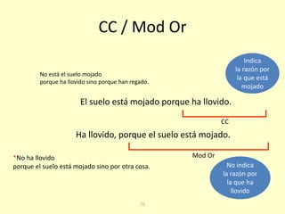 75
CC / Mod Or
El suelo está mojado porque ha llovido.
No está el suelo mojado
porque ha llovido sino porque han regado.
Ha llovido, porque el suelo está mojado.
*No ha llovido
porque el suelo está mojado sino por otra cosa.
CC
Mod Or
Indica
la razón por
la que está
mojado
No indica
la razón por
la que ha
llovido
 