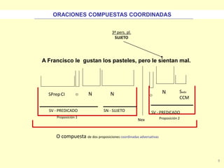 8
A Francisco le gustan los pasteles, pero le sientan mal.
N N
Nex
Sadv
CCM
Proposición 1 Proposición 2
O compuesta de dos proposiciones coordinadas adversativas
ORACIONES COMPUESTAS COORDINADAS
SPrep CI NCI CI
SN - SUJETOSV - PREDICADO
3ª pers. pl.
SUJETO
SV - PREDICADO
 