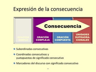 80
Expresión de la consecuencia
ORACIÓN
SIMPLE
ORACIÓN
COMPLEJA
ORACIÓN
COMPUESTA
UNIDADES
SUPRAORA-
CIONALES
Consecuencia
Subordinadas consecutivas
Coordinadas consecutivas y
yuxtapuestas de significado consecutivo
Marcadores del discurso con significado consecutivo
 