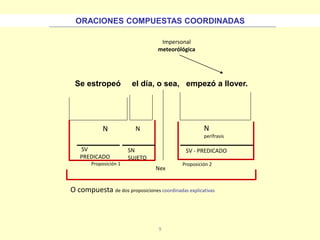 9
Se estropeó el día, o sea, empezó a llover.
N
Nex
Proposición 1 Proposición 2
O compuesta de dos proposiciones coordinadas explicativas
N N
perífrasis
ORACIONES COMPUESTAS COORDINADAS
SN
SUJETO
SV
PREDICADO
SV - PREDICADO
Impersonal
meteorólógica
 