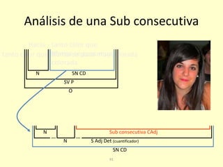 91
Análisis de una Sub consecutiva
tanto calor que Marisa se puso muy colorada
SN CD
N S Adj Det (cuantificador)
Sub consecutiva CAdjN
N
SV P
Hacía tanto calor que
Marisa se puso muy
colorada
SN CD
O
 