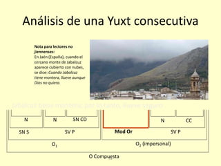 93
Análisis de una Yuxt consecutiva
Jabalcuz tiene montera; por lo tanto, llueve seguro
O Compuesta
O1 O2 (impersonal)
SV PSN S
N SN CD N CCN
Mod OrSV P
Nota para lectores no
jiennenses:
En Jaén (España), cuando el
cercano monte de Jabalcuz
aparece cubierto con nubes,
se dice: Cuando Jabalcuz
tiene montera, llueve aunque
Dios no quiera.
 