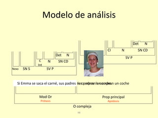 98
Si Emma se saca el carné
Modelo de análisis
Si Emma se saca el carné, sus padres le compran un coche.
Mod Or
Prótasis
Prop principal
Apódosis
O compleja
sus padres le compran un coche
C
Int
N SN CD
Nexo SN S SV P
Det N
N SN CD
SN S SV P
CI
Det N
 