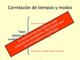 99
Correlación de tiempos y modos
Tipos
básicos de
condicionales
Reales, de condición necesaria
Irreales, de relación improbable
Irreales, de relación imposible
Si estudias, aprobarás.
Si estudiaras, aprobarías.
Si hubieras estudiado, habrías aprobado.
 
