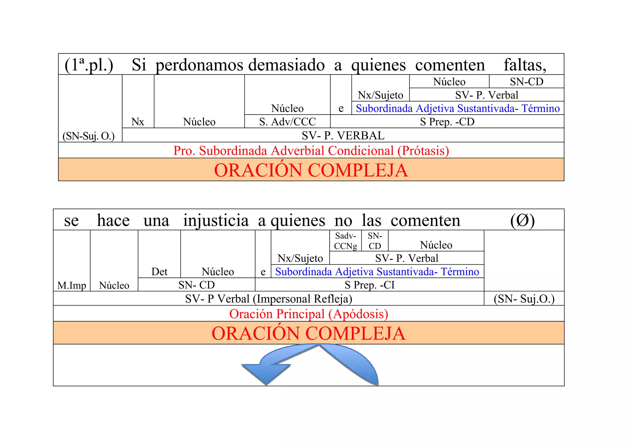 Tipos De Oraciones Complejas , 65 ejemplos de oraciones compuestas y ...