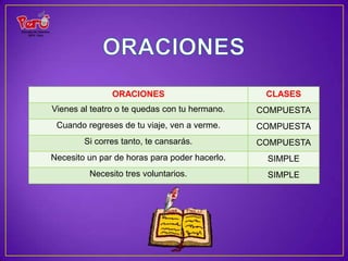 ORACIONES                        CLASES
Vienes al teatro o te quedas con tu hermano.   COMPUESTA
 Cuando regreses de tu viaje, ven a verme.     COMPUESTA
        Si corres tanto, te cansarás.          COMPUESTA
Necesito un par de horas para poder hacerlo.    SIMPLE
         Necesito tres voluntarios.             SIMPLE
 