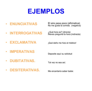 EJEMPLOS ENUNCIATIVAS INTERROGATIVAS EXCLAMATIVA IMPERATIVAS DUBITATIVAS. DESITERATIVAS. El aire pesa poco (afirmativa) No me gusta la comida.  (negativa) ¿Qué hora es? (directa) Nieves preguntó la hora (indirecta) ¡Qué daño me hizo el médico! Deposite aquí su solicitud Tal vez no sea así. Me encantaría saber bailar. 